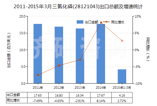 2011-2015年3月三氯化磷(28121043)出口總額及增速統(tǒng)計(jì)